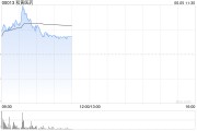 八字批算和黄医药现涨超5% 呋喹替尼和信迪利单抗联合疗法的新药上市申请获受理