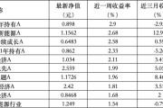 八字批算6只上榜基金收跌，ESG主题产品平均收益率不及泛ESG主题一半