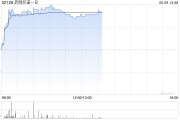 八字批算药明巨诺-B午前涨近8% 近日宣布CAR-T产品“瑞基奥仑赛”在中国澳门获批上市