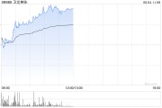 八字批算卫龙美味午前涨超5% 公司有望率先享受魔芋品类高速扩张红利