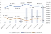 八字批算大成竞争优势A（090013）2024年末机构持仓占比82.26%，近一年业绩回报21.06%