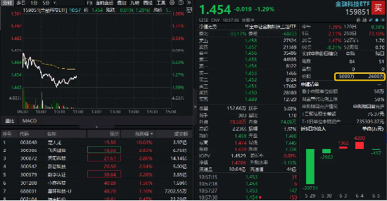 数字货币概念分化，四方精创领跌(👶)6%，楚天龙涨停！金融科技ETF（159851）跌近2%，资(😟)金买在分歧(🚑)？