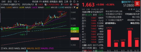 上车就走，银行ETF（512800）稳步5连阳，逼近前高！震荡市(🏤)压舱石，险资持续扫货
